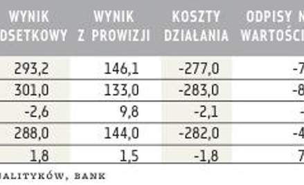 Wyniki Millennium (mln zł)