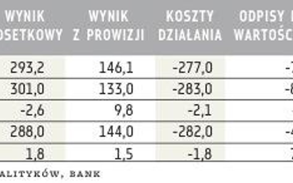 Wyniki Millennium (mln zł)