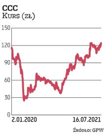 Od połowy marca 2020 r. kurs CCC porusza się w trendzie wzrostowym, a wraz z nim rośnie wycena pakie