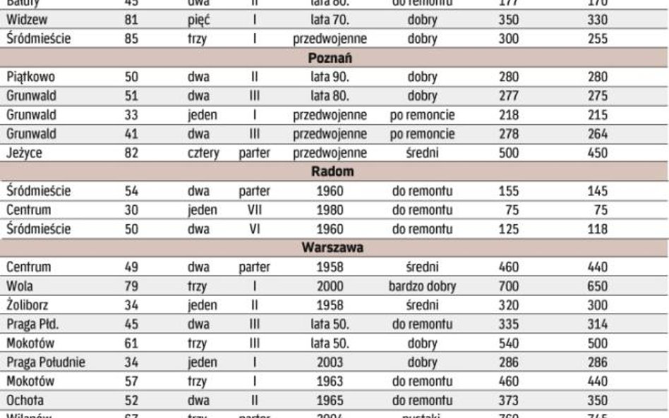 Za tydzień: ceny mieszkań używanych z północnej Polski (Bydgoszcz, Koszalin, Szczecin, Trójmiasto).