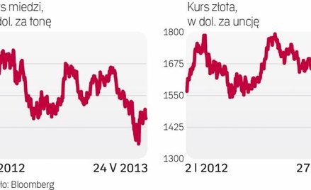 Zarówno notowania miedzi, jak i złota pozostają na niskim poziomie