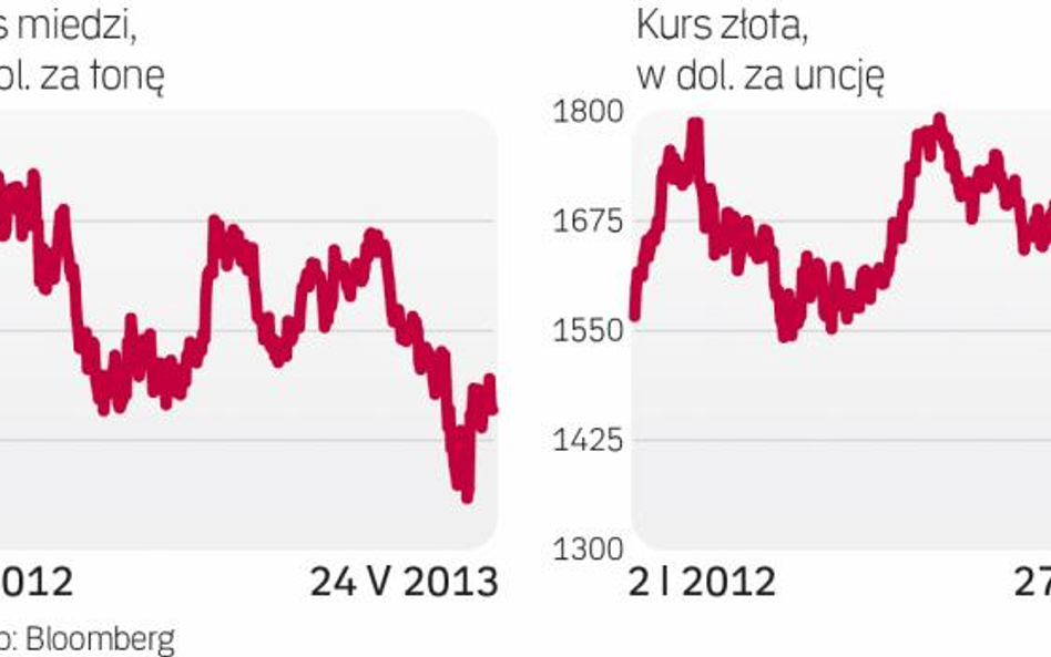 Zarówno notowania miedzi, jak i złota pozostają na niskim poziomie