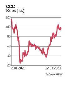18 marca 2020 r. kurs ccc zanotował wieloletnie minimum, spadając poniżej 25 zł. Od tego czasu urósł