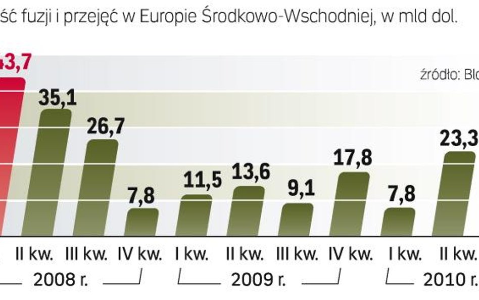 W naszym regionie wartość transakcji w III kw. spadła. W Polsce jest coraz lepszy klimat do tego typ