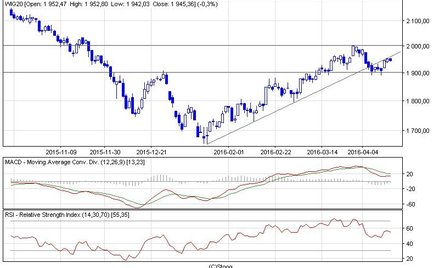 WIG20 waha się dziś w 10-pkt zakresie zmian. Inwestorzy czekają na dane z USA.