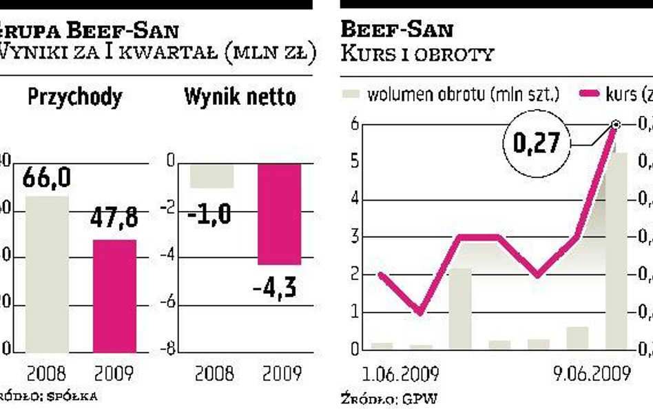 Beef-San Z banków płyną dobre wieści