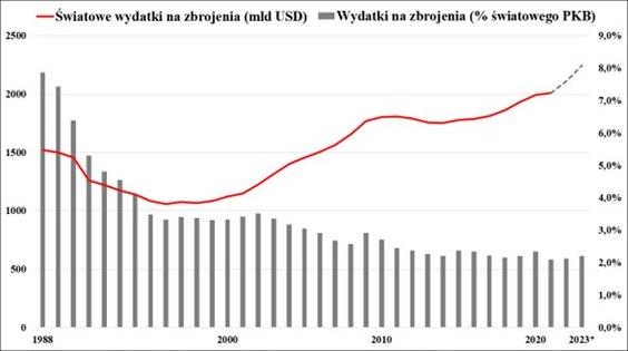 Źródło: SIPRI Military Expenditure database & World Bank