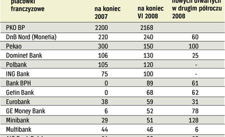 Banki stawiają na placówki partnerskie
