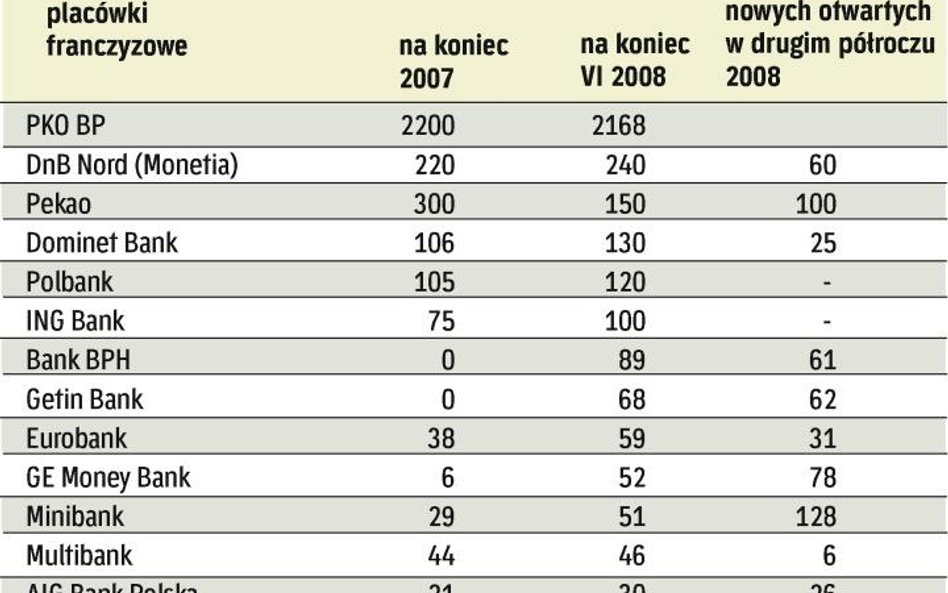 Banki stawiają na placówki partnerskie