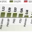 Inwestorzy przez niemal cały dzień wstrzymywali się z decyzjami. Wszystko za sprawą wyczekiwania na 