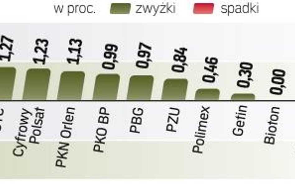 Inwestorzy przez niemal cały dzień wstrzymywali się z decyzjami. Wszystko za sprawą wyczekiwania na 