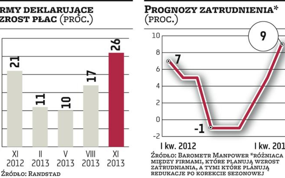 Lekki wzrost zatrudnienia