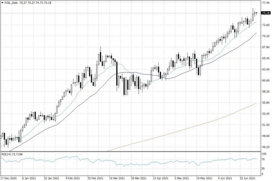 Notowania ropy naftowej WTI – dane dzienne