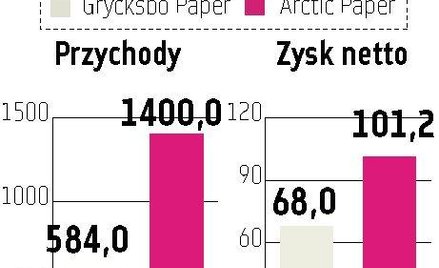 Arctic Paper kupuje Grycksbo Paper
