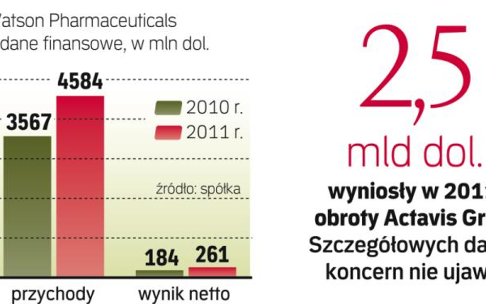 Watson zapłaci za Actavis 4,25 mld euro