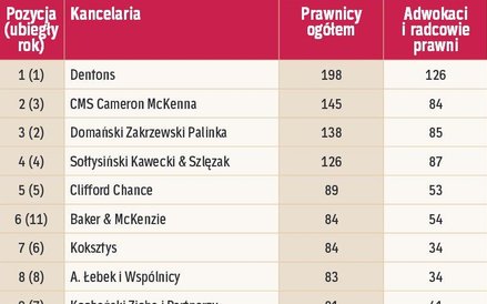 Kancelarie wg. liczby adwokatów i radców prawnych