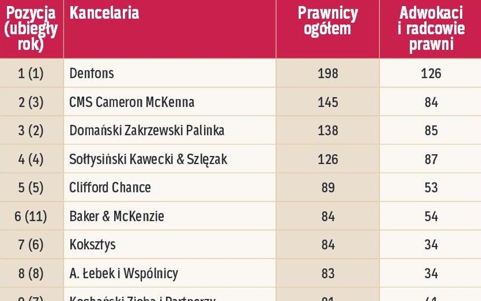 Kancelarie wg. liczby adwokatów i radców prawnych