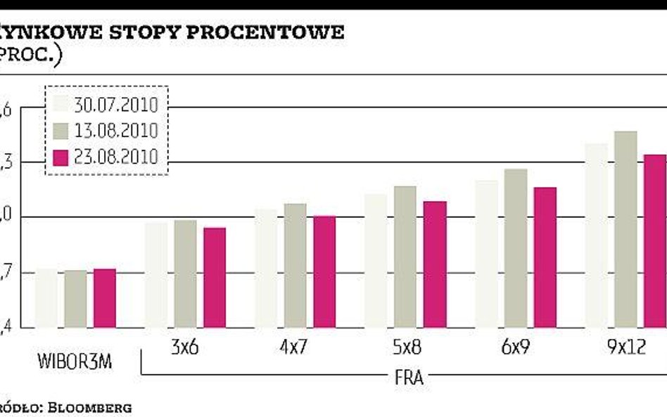 Podwyżka stóp procentowych najwcześniej w październiku