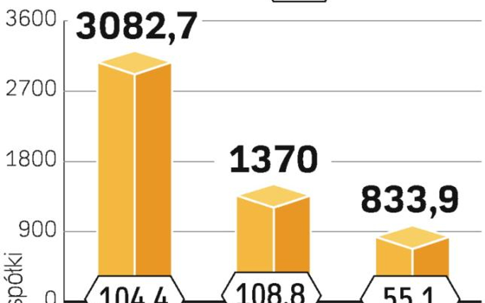 Inwestorzy spokojnie przyjęli informację. Wczoraj kurs PBG urósł o 1,21 proc., a Polimeksu spadł o 1