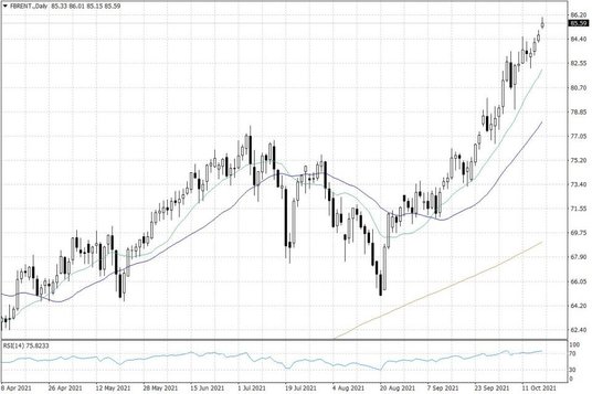 Notowania ropy naftowej Brent – dane dzienne