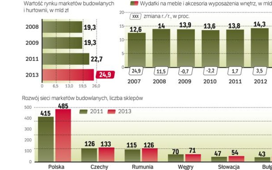 Sieci handlowe liczą na poprawę sytuacji na rynku budowlanym