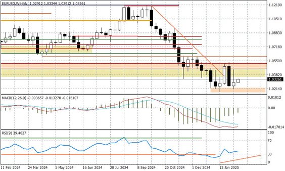 Wykres tygodniowy EURUSD