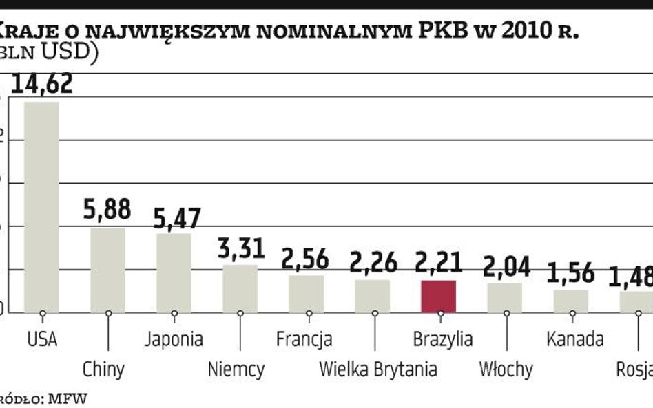 Brazylia goni Wielką Brytanię