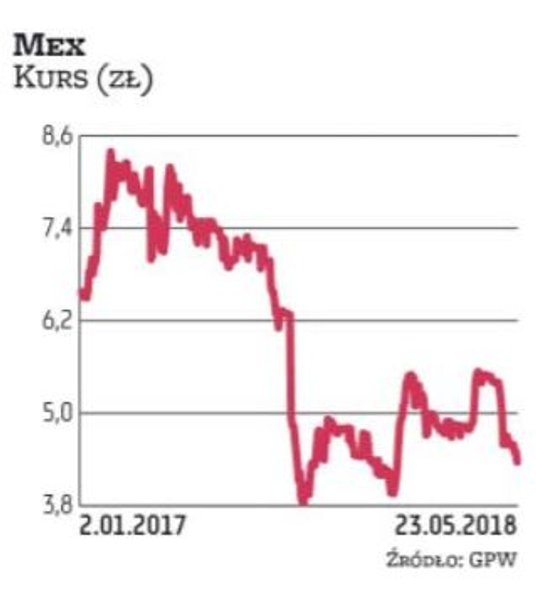 Od 2015 r. do wiosny 2017 r. akcje grupy Mex drożały, ale od tego czasu obserwujemy przecenę. Obecni