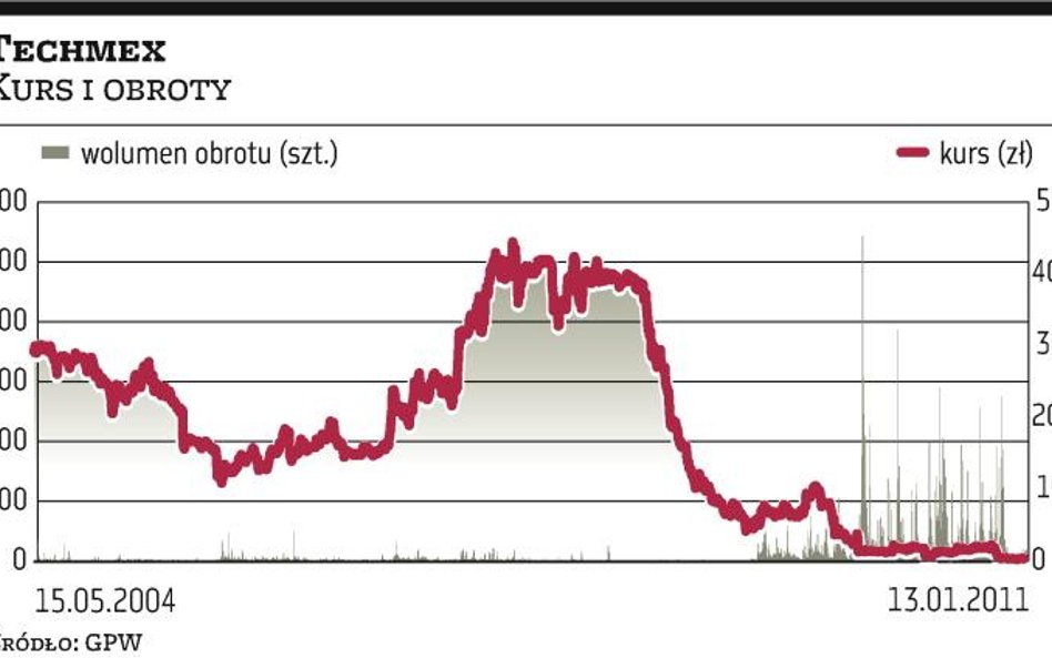Techmex może już niedługo zmienić właściciela