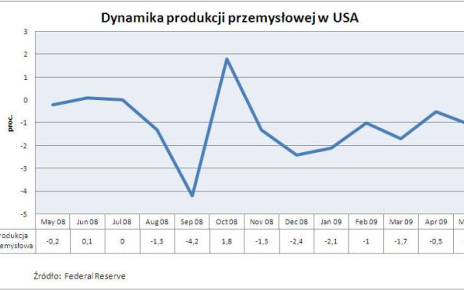 Produkcja przemysłowa w USA