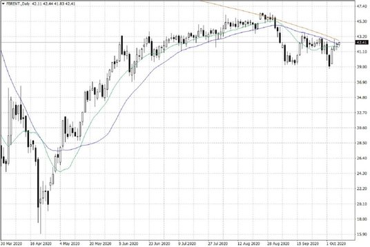 Notowania ropy naftowej Brent – dane dzienne