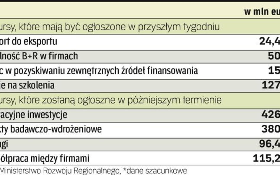 Na pierwszy tydzień lutego Polska Agencja Rozwoju Przedsiębiorczości zapowiedziała uruchomienie czte