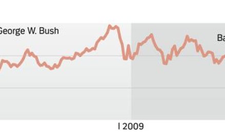 Dolar drożał niemal przez całą kadencję Obamy. Za Busha tracił na wartości