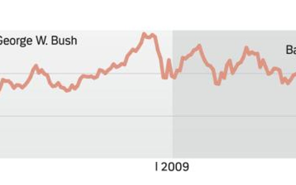Dolar drożał niemal przez całą kadencję Obamy. Za Busha tracił na wartości