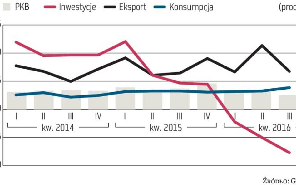 Końca spowolnienia nie widać