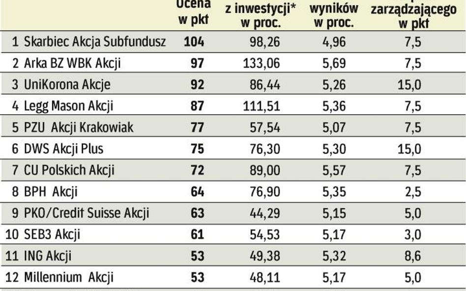 Fundusze akcji