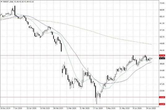 Notowania ropy naftowej Brent – dane dzienne