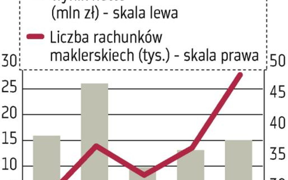 DM?BOŚ: Wyższe nakłady i wyższe zyski