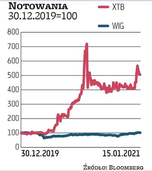 Na początku maja walory XTB w przyśpieszonej budowie księgi popytu sprzedawano po 6 zł, czyli dyskon