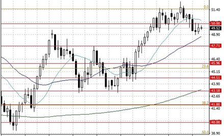 Notowania ropy naftowej WTI – dane dzienne.