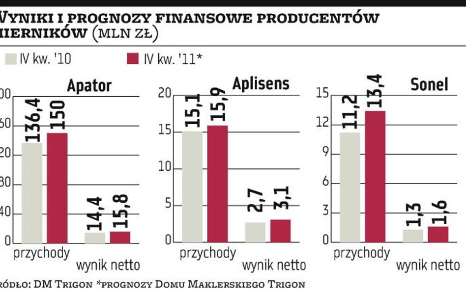 Dobra passa producentów liczników