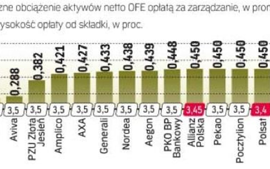 Wysokość opłat pobieranych od klientów