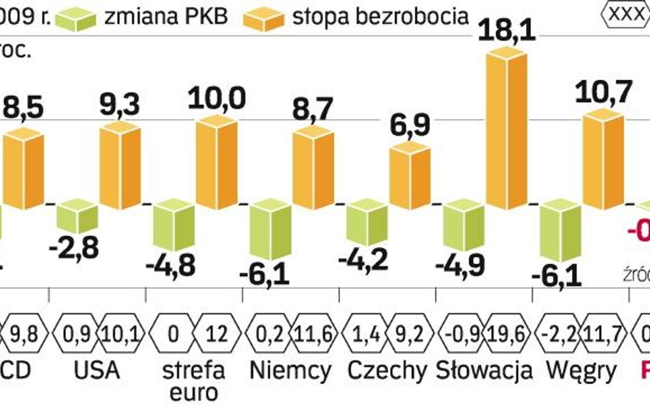 Na tle innych krajów wyglądamy nieźle. Recesja ma nie być tak głęboka jak w strefie euro. To zasługa