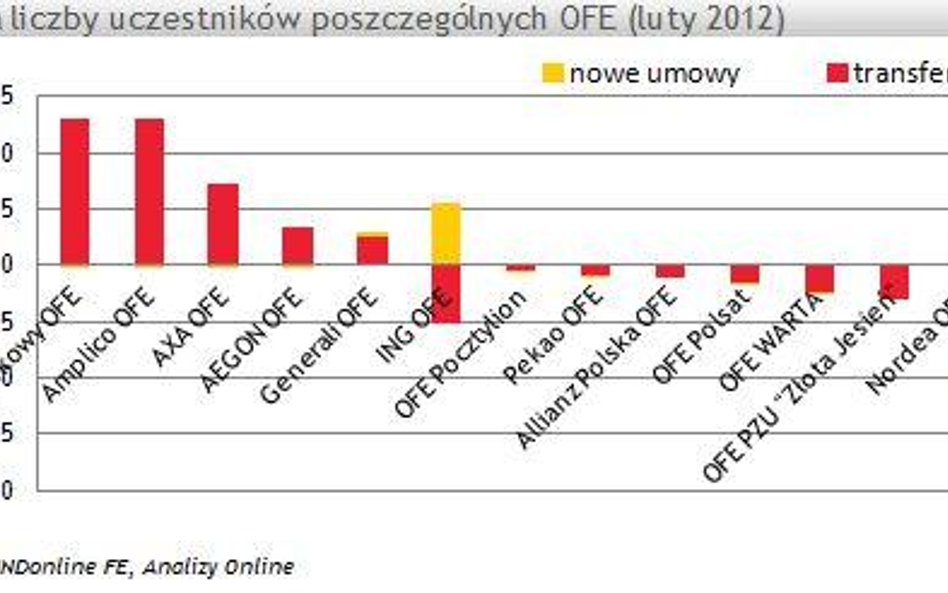 Liczba klientów OFE zbliża się do 16 mln