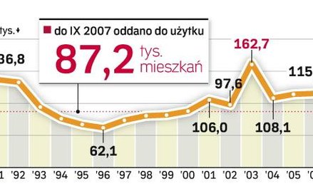 Jak rozkręcić budowę mieszkań