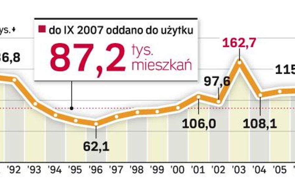 Jak rozkręcić budowę mieszkań