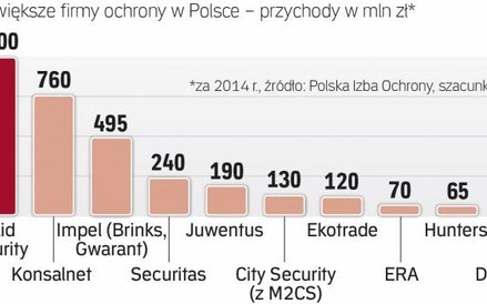 Czołówka firm ochrony w kraju