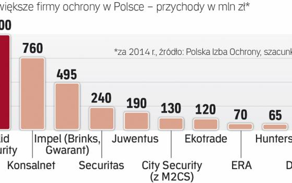 Czołówka firm ochrony w kraju