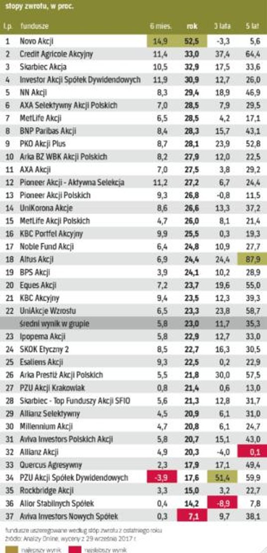 Fundusze akcji polskich