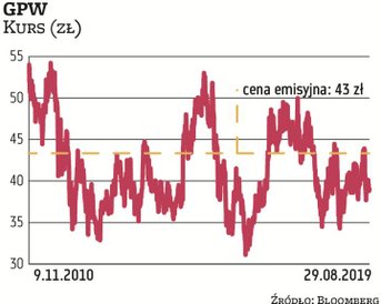 Oferta publiczna GPW zmobilizowała aż 323 tys. inwestorów indywidualnych. Cena w IPO wynosiła 43 zł.